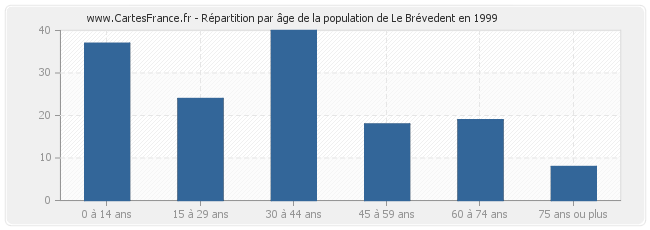 Répartition par âge de la population de Le Brévedent en 1999